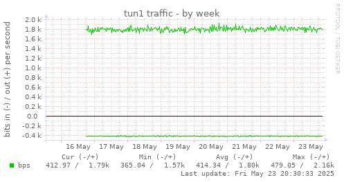tun1 traffic