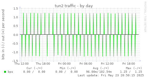 tun2 traffic