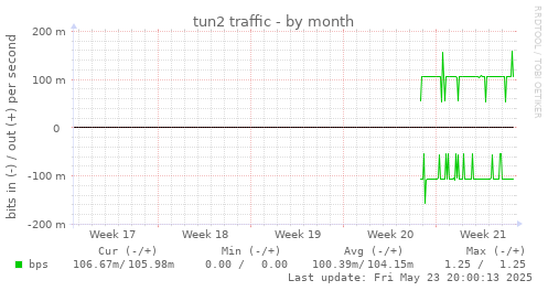 tun2 traffic