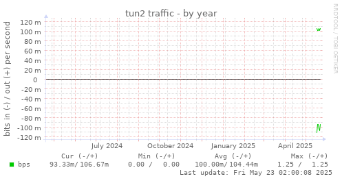 tun2 traffic
