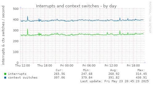 Interrupts and context switches