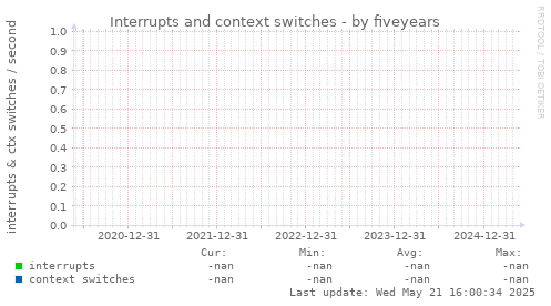 five-year graph