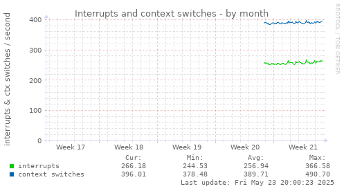 Interrupts and context switches