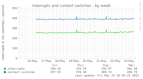 Interrupts and context switches