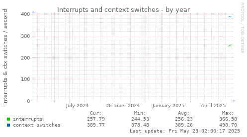 Interrupts and context switches