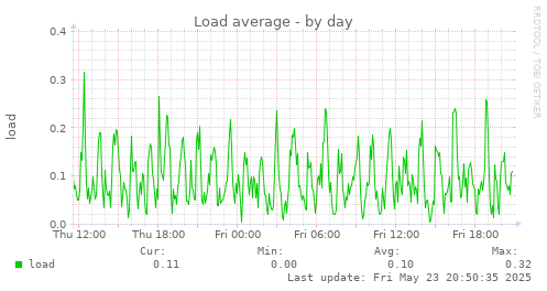 Load average