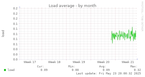 Load average