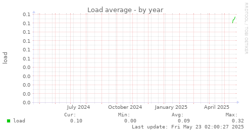 Load average