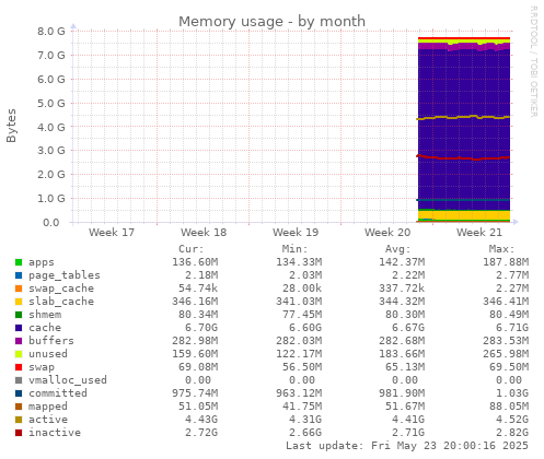 Memory usage