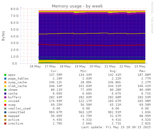 Memory usage