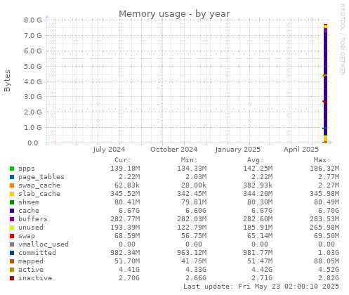 Memory usage