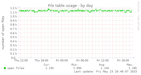 File table usage