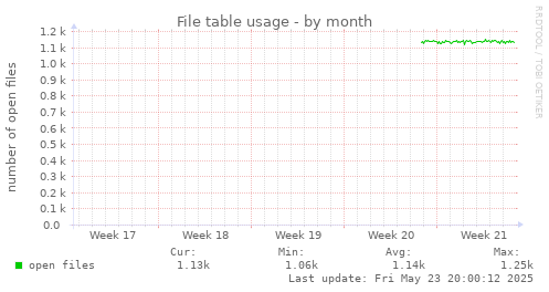 File table usage