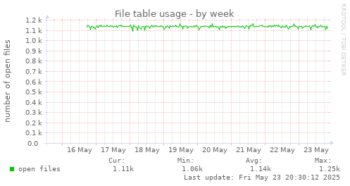 File table usage