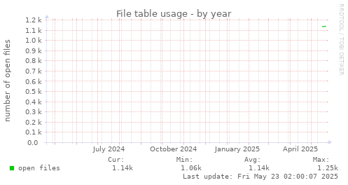 File table usage