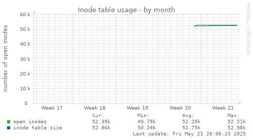 Inode table usage