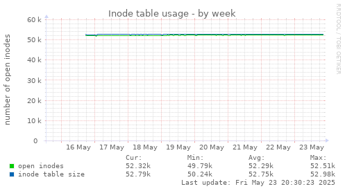 Inode table usage