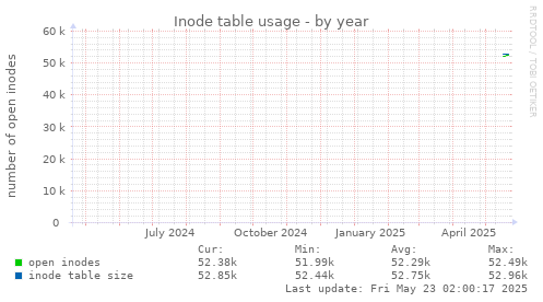 Inode table usage