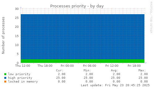 Processes priority