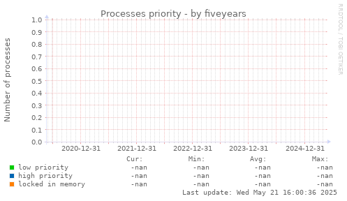 five-year graph