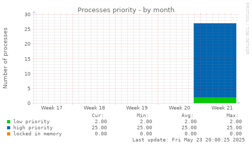 Processes priority