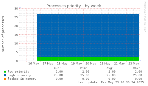 Processes priority