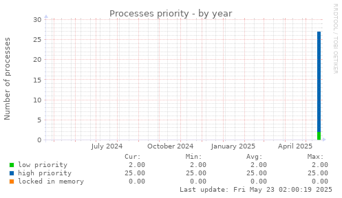 Processes priority