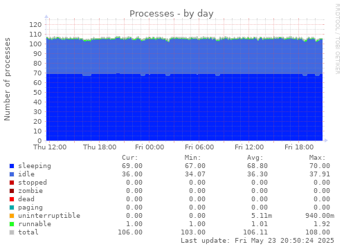 Processes