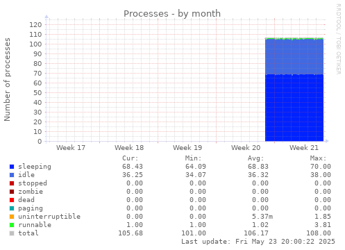 Processes