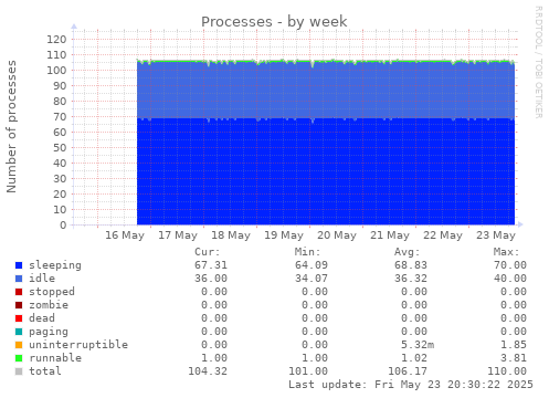 Processes