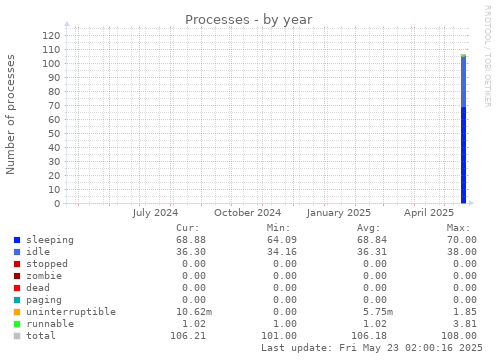 Processes