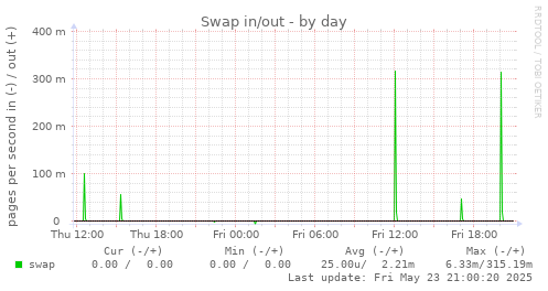 Swap in/out