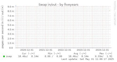 five-year graph
