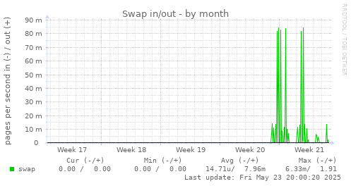Swap in/out