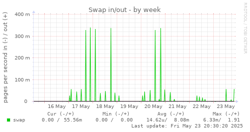 Swap in/out