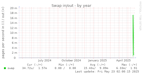 Swap in/out