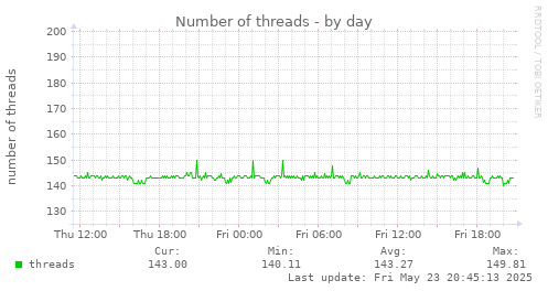 Number of threads