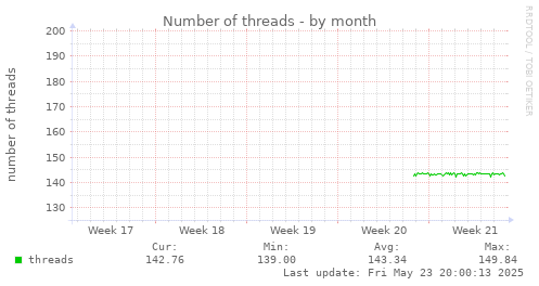 Number of threads