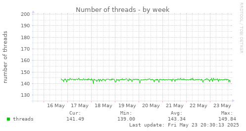 Number of threads