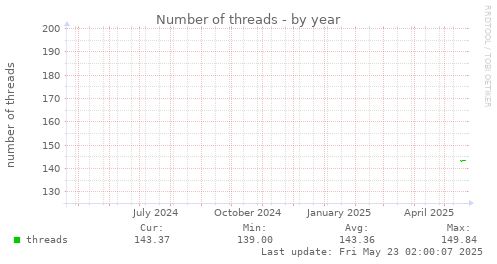 Number of threads