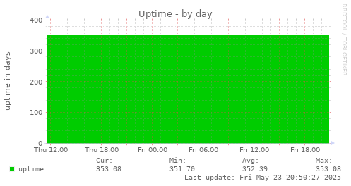 Uptime