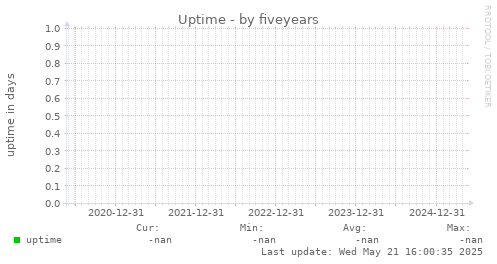 five-year graph