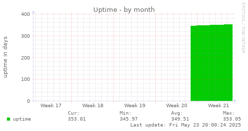 Uptime
