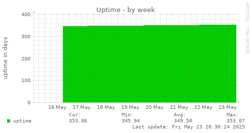 Uptime