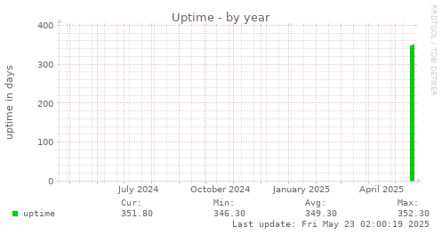 Uptime