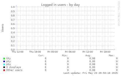 Logged in users