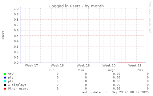 Logged in users