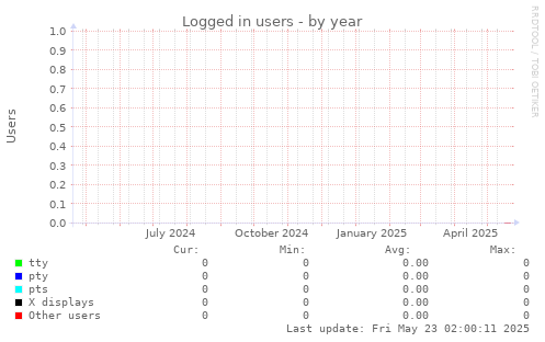 Logged in users