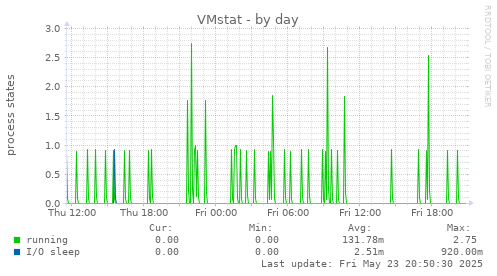 VMstat