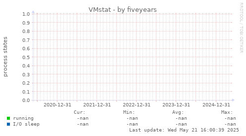 five-year graph